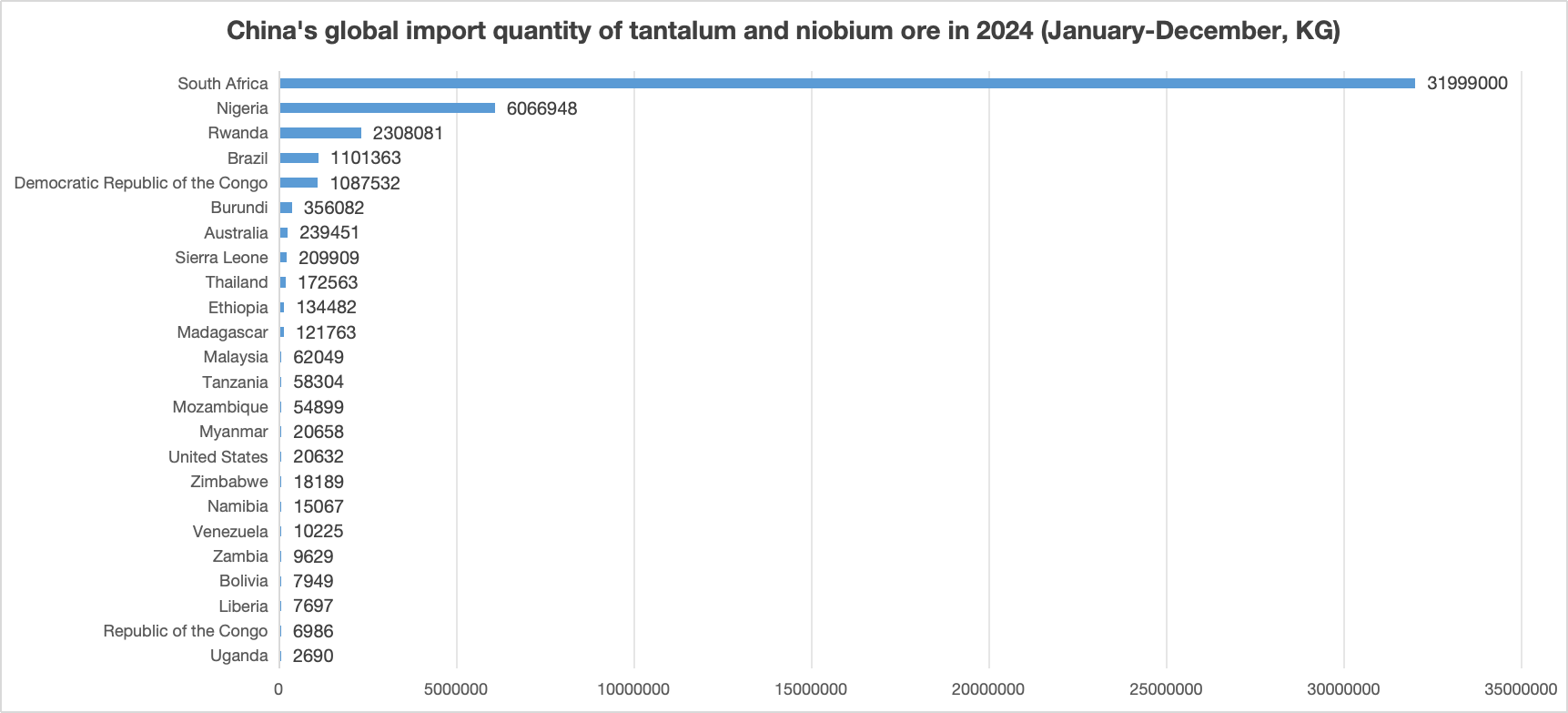 china's global imports of tantalum and niobium ore in 2024 kg