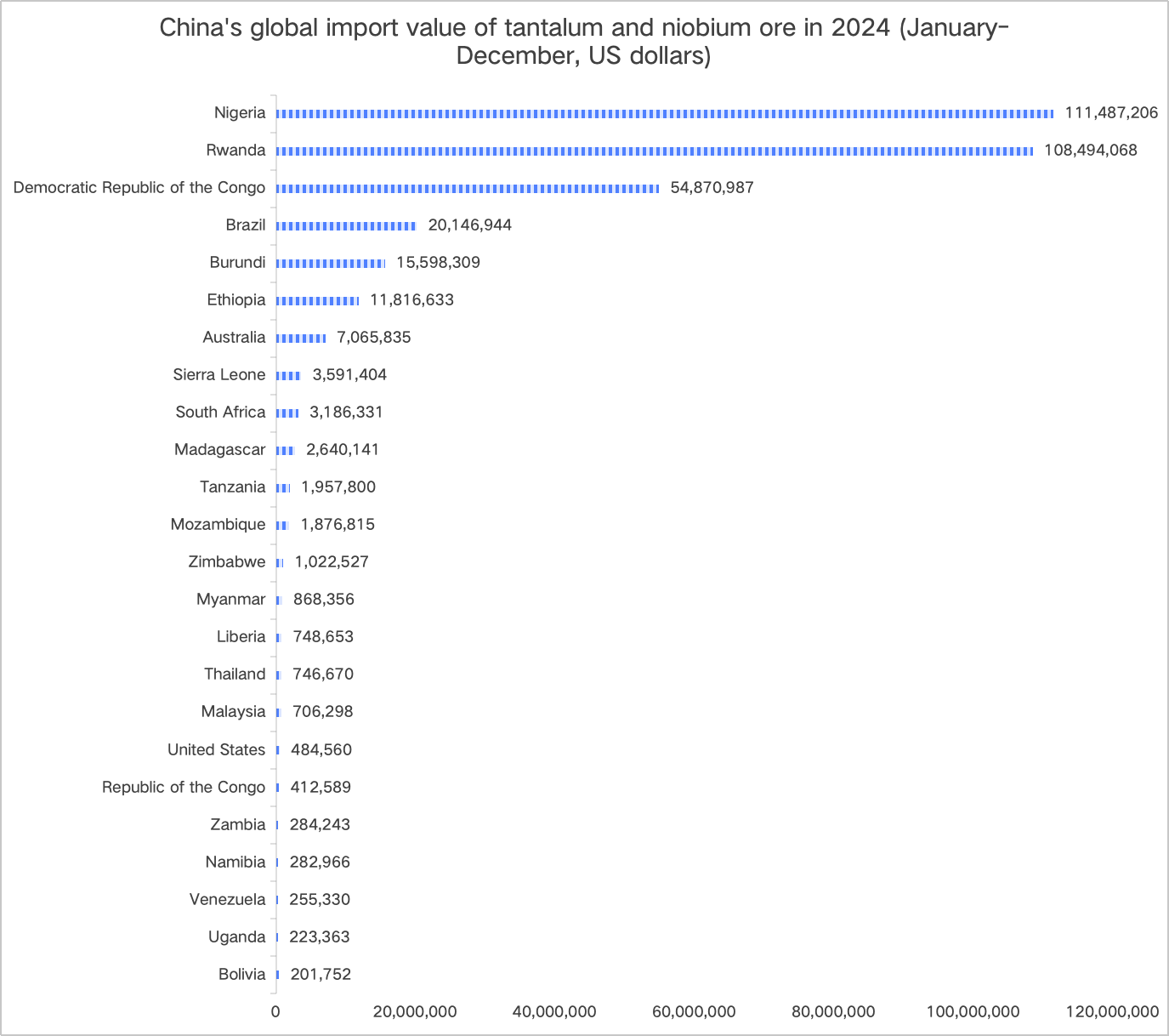 china's global imports of tantalum and niobium ore in 2024 usd